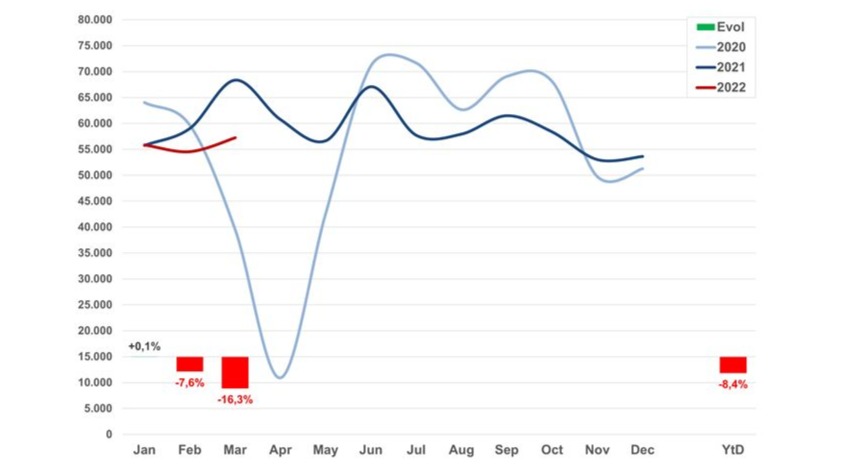 Zowel occasies als nieuwe wagens verliezen steeds meer terrein