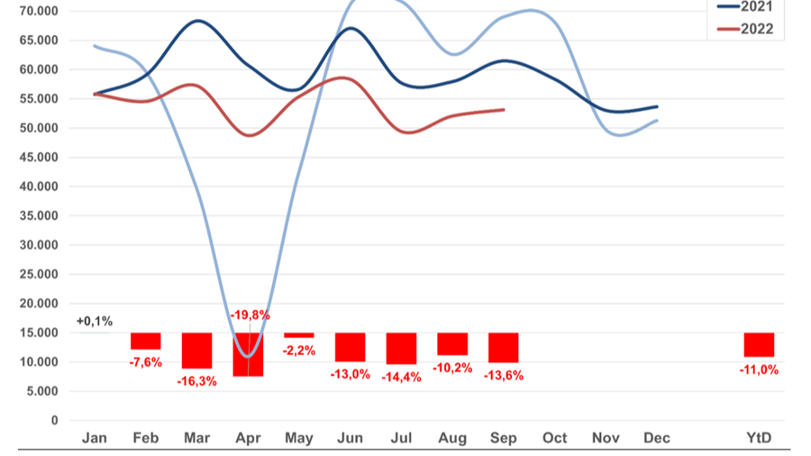 TWEEDEHANDSMARKT BLIJFT ACHTEROP HOLLEN, NIEUWE WAGENS POSITIEF