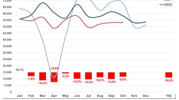 Tweedehandsmarkt kreunt, nieuwe wagens lijken rug te rechten