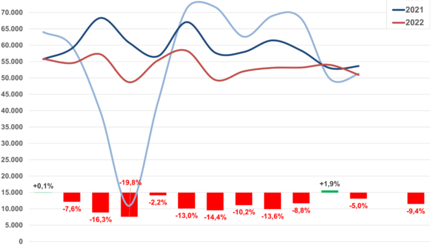 Tweedehandsmarkt sluit 2022 af met net geen 10% verlies