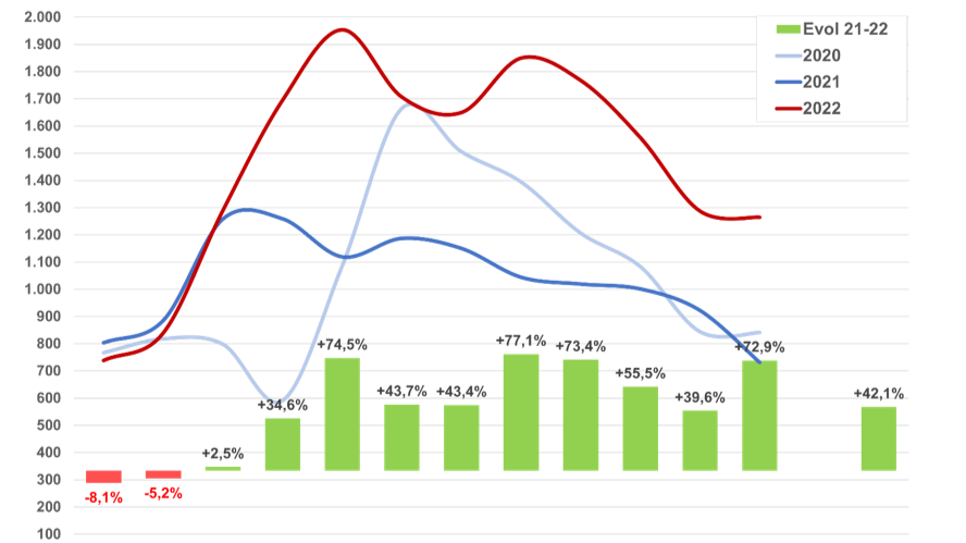 Speedpedelecs zorgen voor recordcijfers in 2022