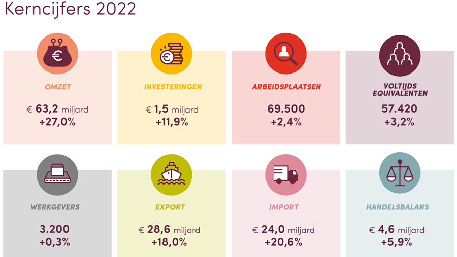 Economisch jaarverslag 2022 van de Vlaamse voedingsindustrie