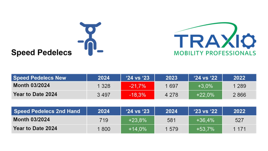 Speedpedelecs op kruissnelheid binnen tweedehandsmarkt