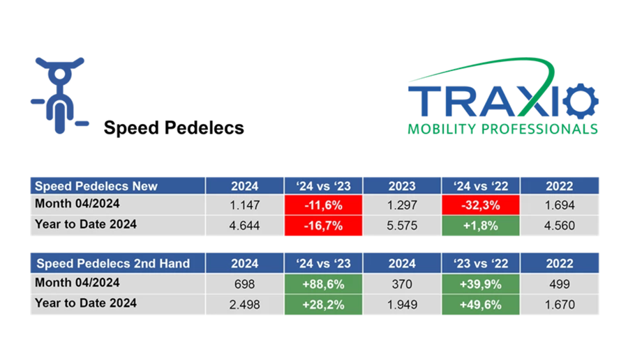 April 2024 recordmaand voor tweedehands-speedpedelecs