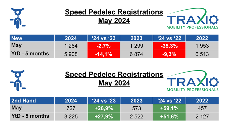 Geleidelijke trendverschuiving naar tweedehands-speedpedelecs