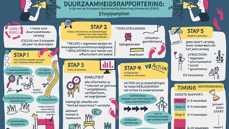 HOGENT helpt kmo’s op weg met duurzaamheidsrapportering