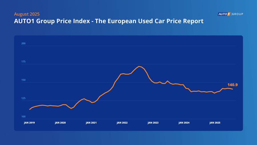 Lichte daling van tweedehandsautoprijzen in augustus 2025