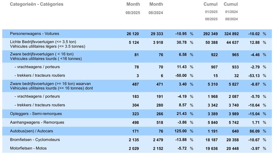 Autoverkoop -10%: bestelwagens blijven groeien