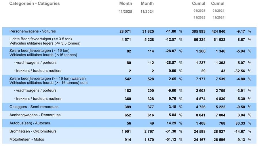 BMW en Ford behouden koppositie, markt koelt verder af