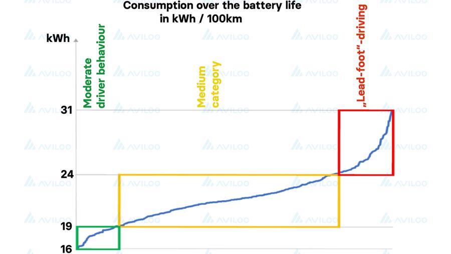 Heeft rijstijl invloed op de levensduur van EV-batterijen?