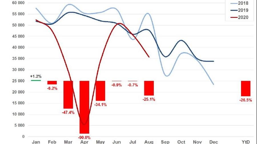 Corona drijft kopers naar tweedehandsvoertuigen